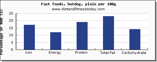 iron and nutrition facts in hot dog per 100g